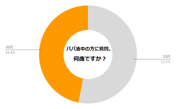 パパ活してる人、何歳ですか？