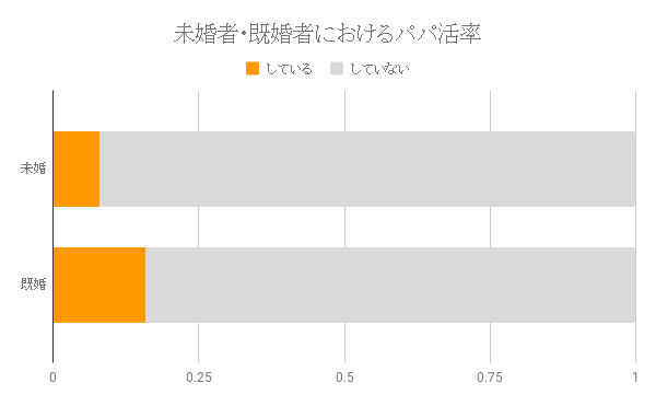 結婚してますか？